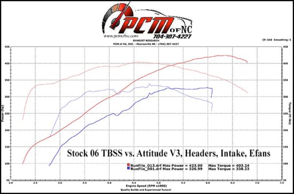 PCM of NC Attitude V3 Cam 225/235, .61x/.62x, @ .050", 113 LSA